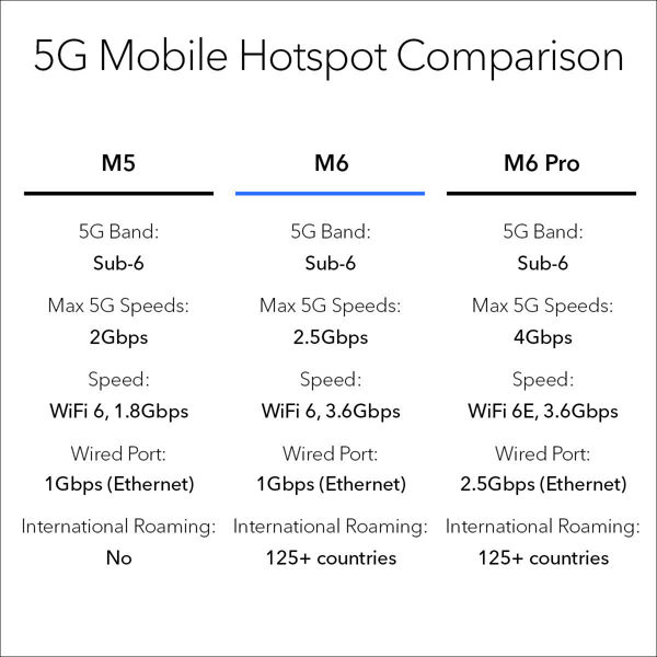 Bild på 5G AXE3600 WiFi 6 Mobile Router (MR6150)
